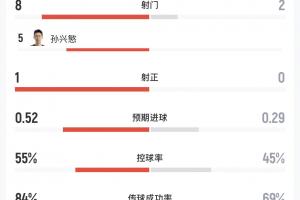 韩国vs捷克半场仅1射正!射门数8-2,孙兴慜5射0正配图
