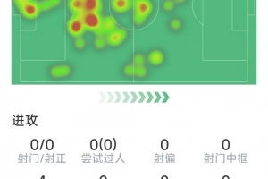 金玟哉本场数据:2次关键传球,2次解围,2次拦截,5次成功对抗配图