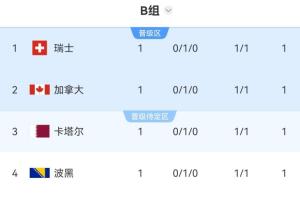 乱！世界杯8组首轮完赛，有3个小组4队同积一分，比利时西班牙第3配图