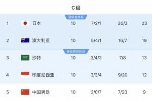 差距几何?日本澳洲沙特完成世界杯首战,三队18强赛均双杀国足配图