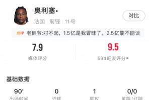 大腿级表现！奥利塞1助攻两送单刀4次关键传球，评分7.9全场第2配图