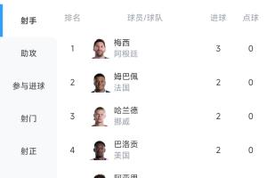 世界杯射手榜:梅西戴帽登顶!姆巴佩、哈兰德、哈弗茨等6人2球配图