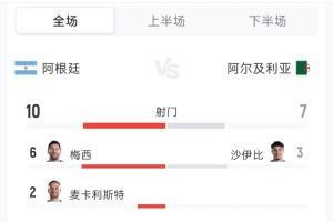 阿根廷3-0阿尔及利亚数据：射门10-7 射正6-0 控球率48%-52%配图