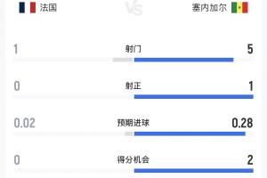 法国vs塞内加尔半场数据：法国1射0正0得分机会，塞内加尔1中柱配图
