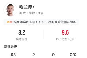 世界杯首秀双响!哈兰德全场数据:6射4正2球 20次触球2错失进球配图