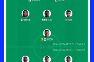FIFA第2PK第16!法国首发身价高达9.1亿欧,塞内加尔2.2亿欧配图