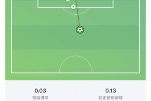 太强了!姆巴佩第二球的预期进球仅有0.03配图