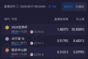 早起看梅西！CCTV5转播9点阿根廷，直播收视率近1.9%&市占率近31%配图