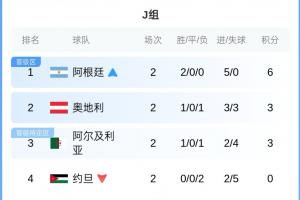 J组积分榜：阿根廷6分锁定头名！奥地利、阿尔及利亚3分 约旦出局配图