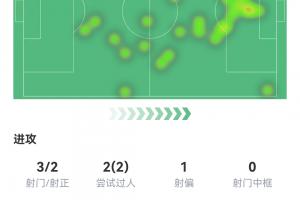 梅西半场数据：1进球1失点 3射2正预期进球1.05，2次尝试过人成功配图
