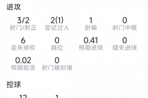古伊里本场数据:打进反超进球,3射2正,1次关键传球,评分7.3分配图