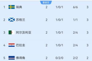 小组第三积分榜:瑞典暂第1苏格兰第2,4队3分,塞内加尔0分垫底配图