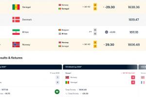2连胜升9位!FIFA排名:挪威涨29.3分升世界第22,塞内加尔跌第19配图