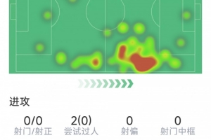 瑟洛特本场数据:0射门,21次对抗8次成功,1次抢断,评分6.6分配图