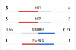 约旦1-0阿尔及利亚半场数据：射门6-4，射正3-2，控球率26%-74%配图