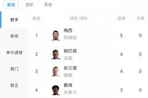 你追我赶!射手榜:梅西2场5球领跑!姆巴佩、哈兰德4球紧随其后配图