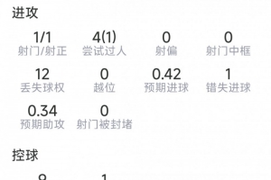 马赫雷斯本场数据:1次助攻,1射1正,3关键传球,1次错失良机配图