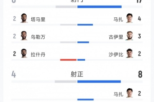 阿尔及利亚2-1约旦全场数据:射门17-8,射正8-4,角球10-1配图