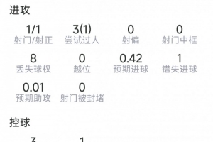 马赫雷斯半场数据:1射1正,3次过人1成功,1次错失良机,2抢断配图
