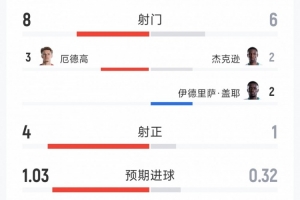 挪威1-0塞内加尔半场数据：射门8-6，射正4-1，得分机会3-1配图